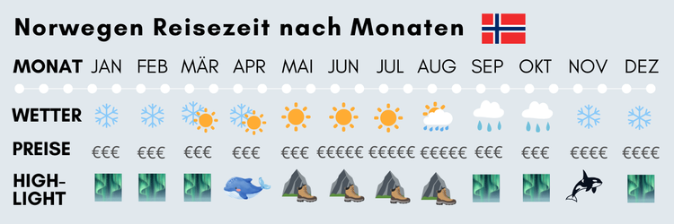 Norwegen Beste Reisezeit